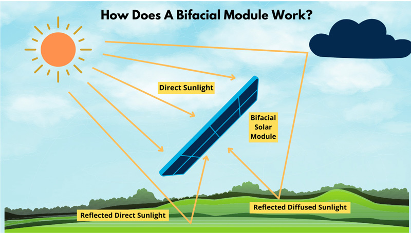 Bifacial Solar Panel work principle