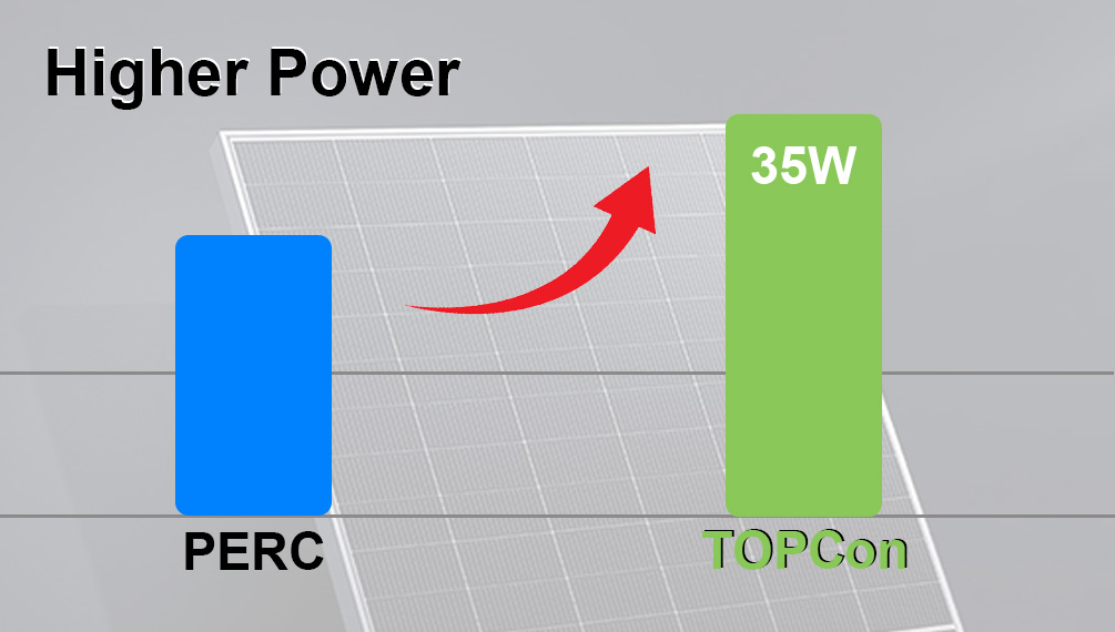 Higher power of TOPCon than PERC