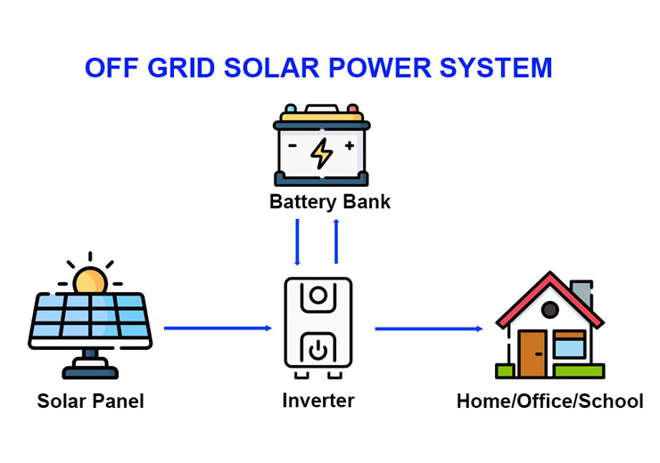 Off grid solar power system