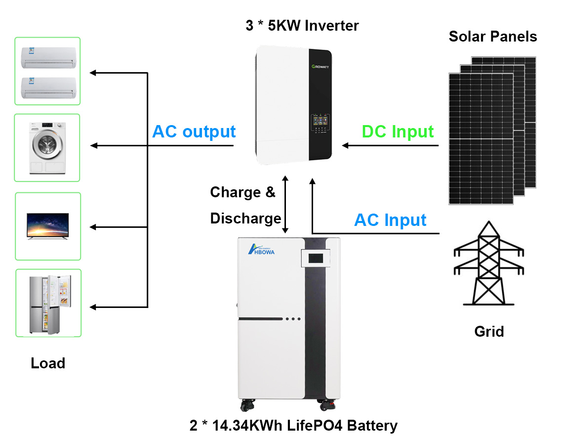 15KW 28Kwh off grid solar system LifePO4 battery - HBOWA New Energy