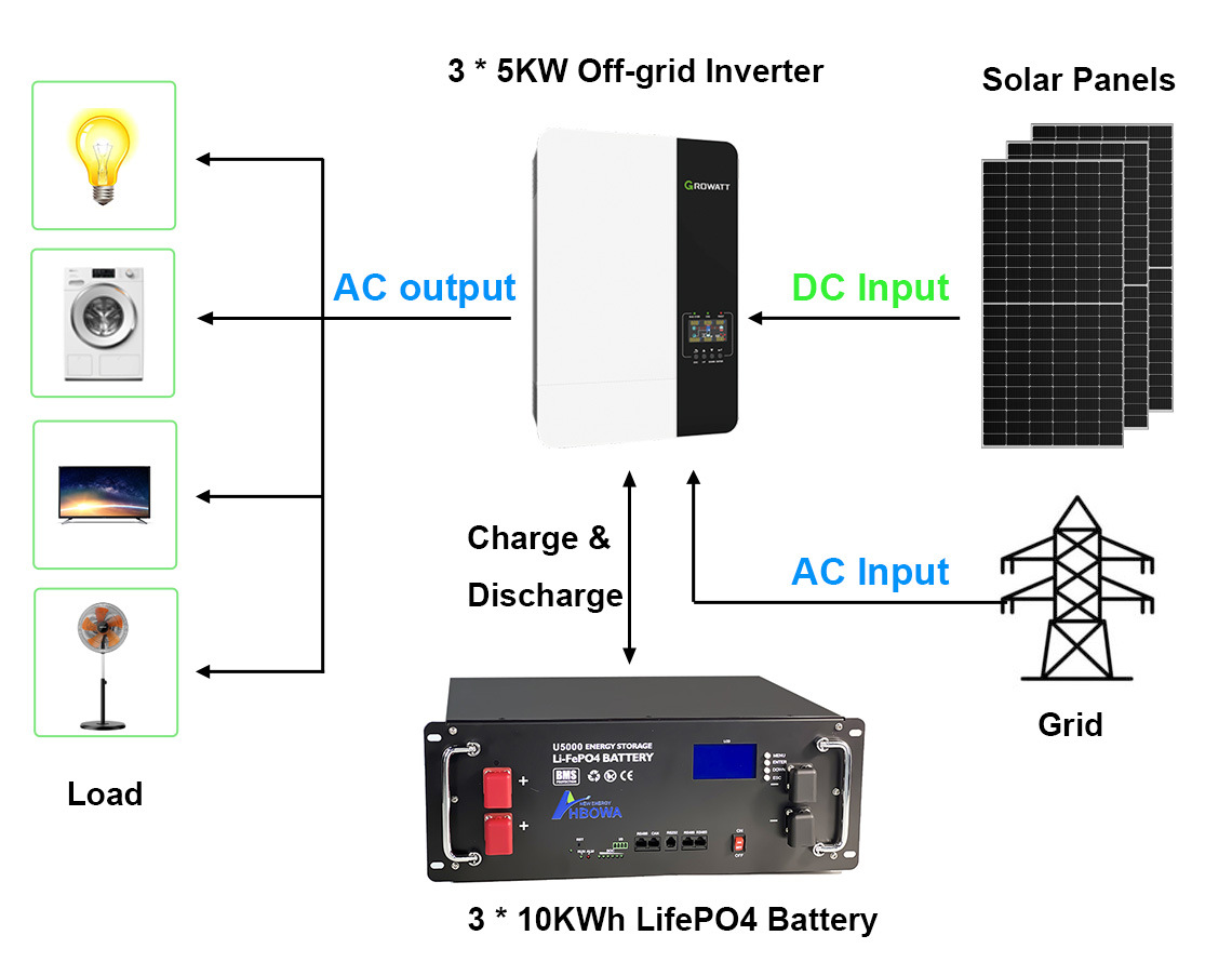 15kw 30Kwh off grid solar system with lifePO4 battery