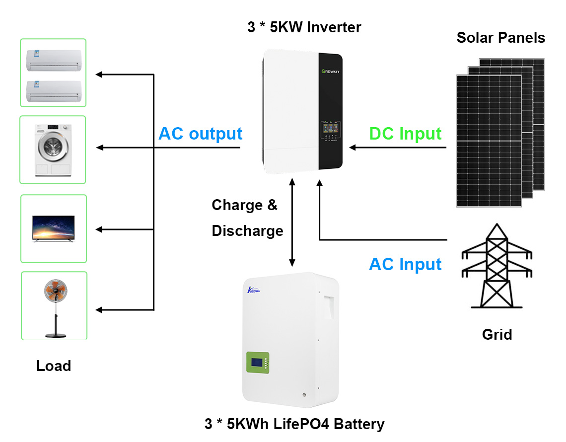 15kw off grid solar system with 3 inverters - HBOWA New Energy