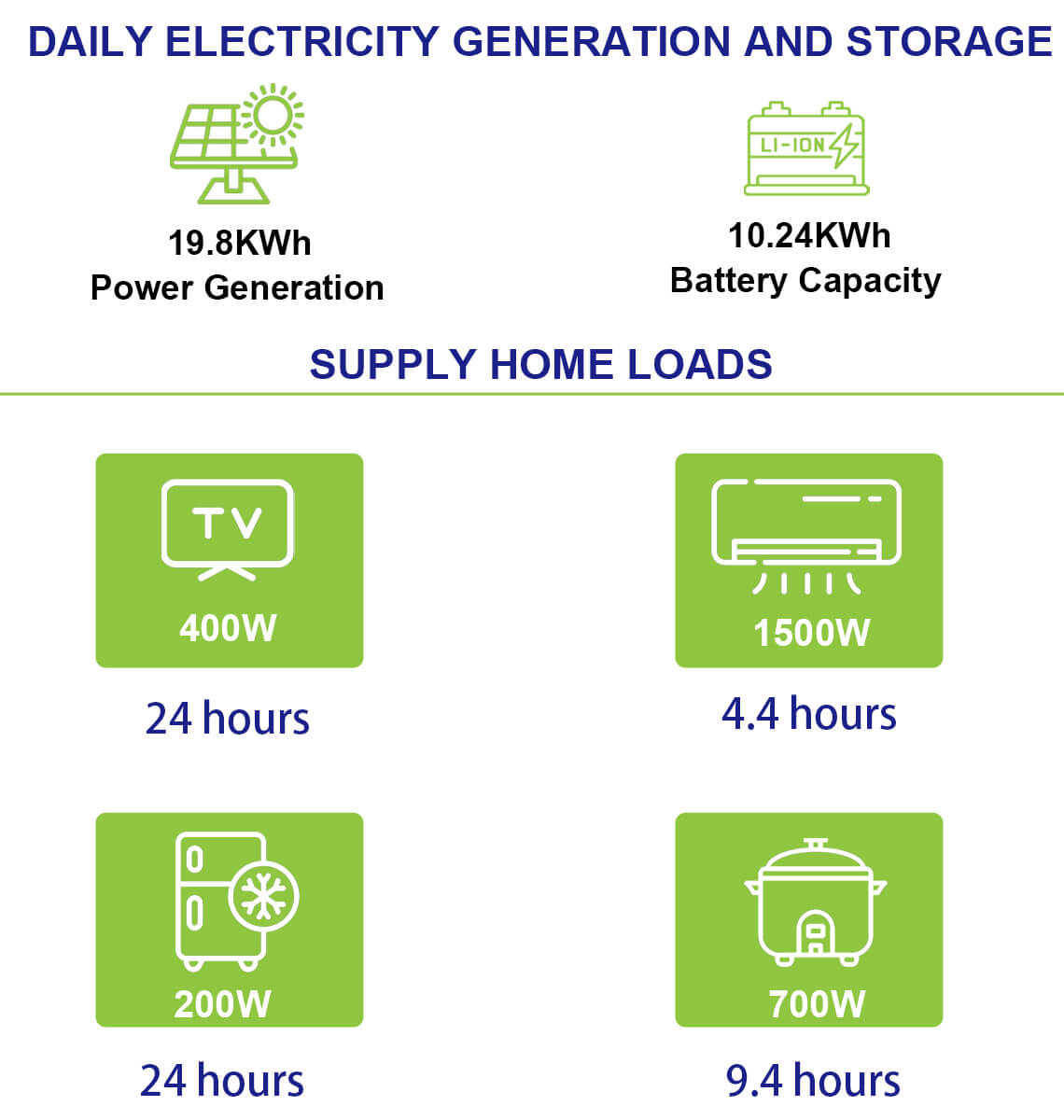 Off Grid Solar System for Daily Electricity Use and Battery Storage