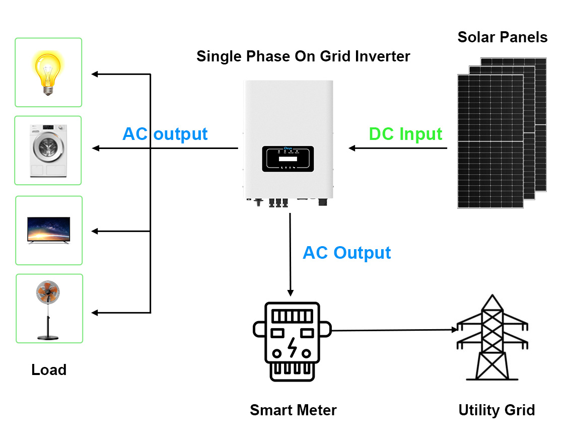 On grid solar system with deye inverter single phase