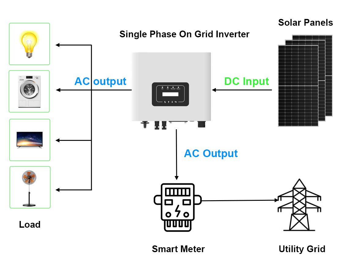 On grid system with deye on grid inverter 4-6KW