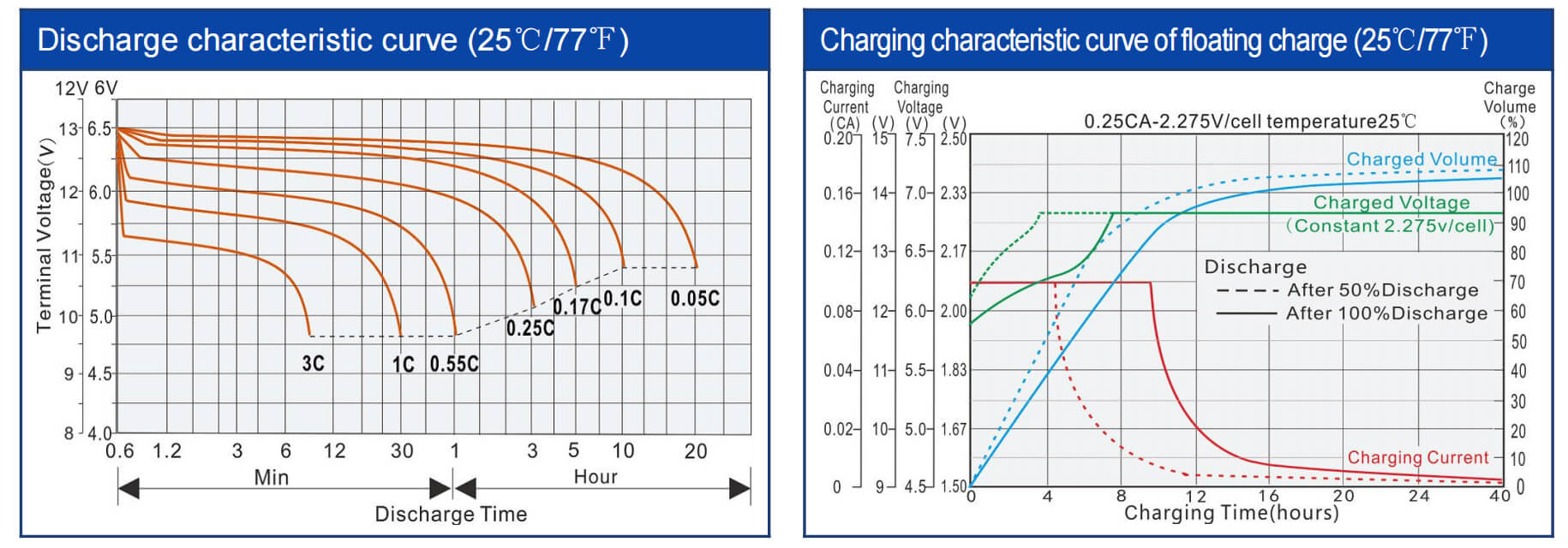 charge_and_discharge_character_curve_of_12V_200Ah_gel_battery