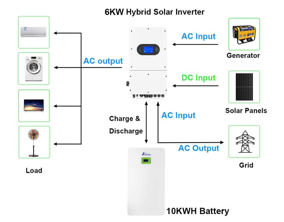 6kw hybrid solar system with 10kwh powerwall battery