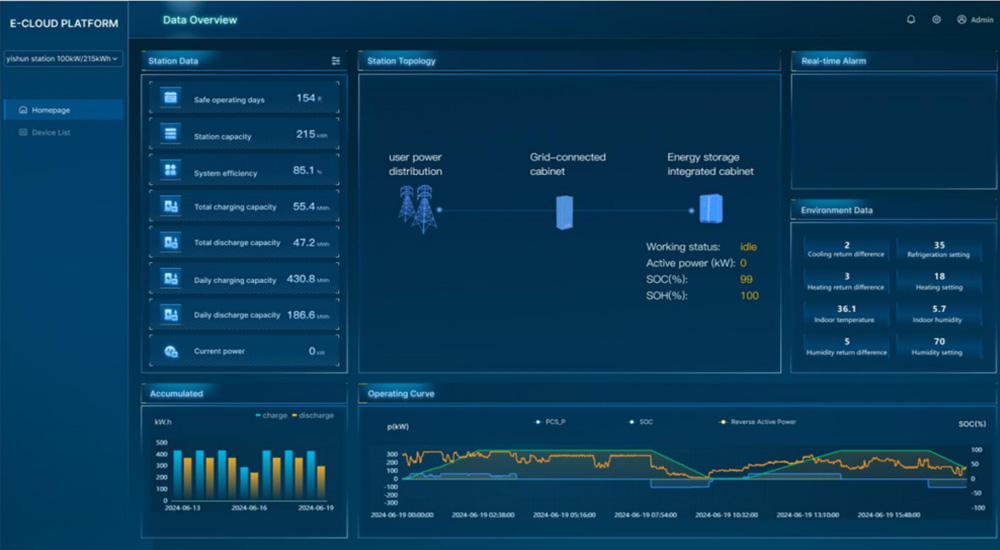 E-cloud plateform for the energy storage battery system