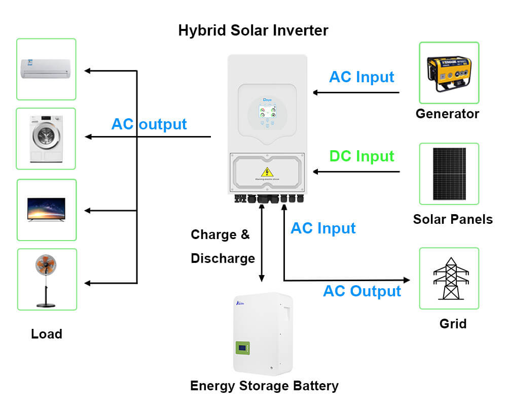 hybrid solar inverter deye single phase in the hybrid system