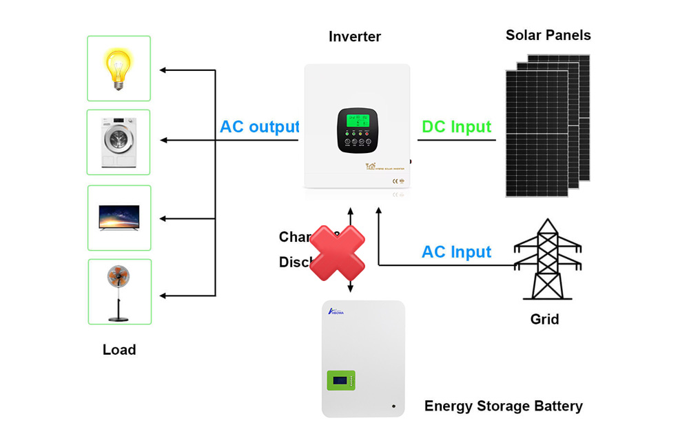 hybrid solar inverter supports working without battery