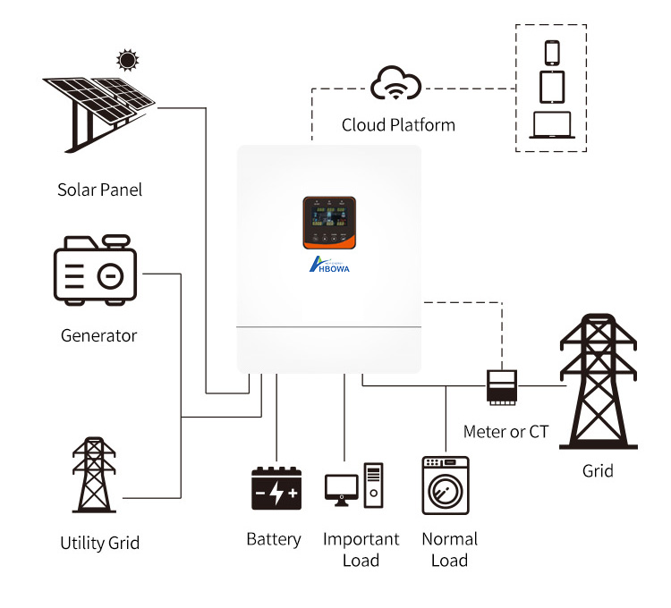 off grid solar inverter working diagram from preta