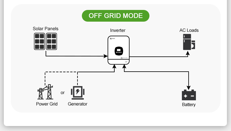 off grid working mode