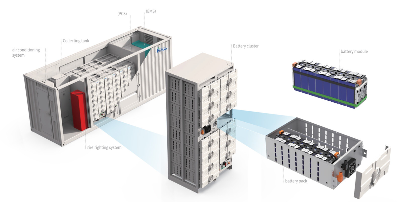 BESS battery energy storage systems from HBOWA