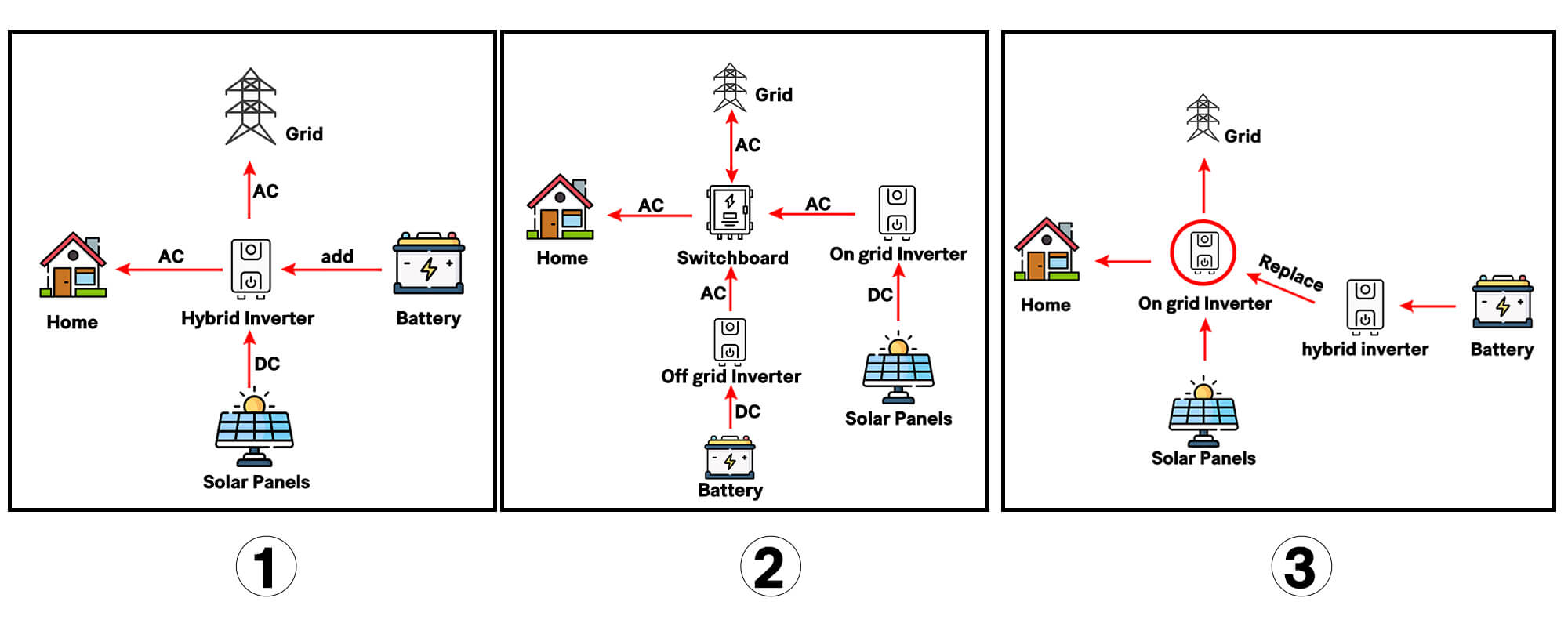 how to add home backup battery to your existing solar system