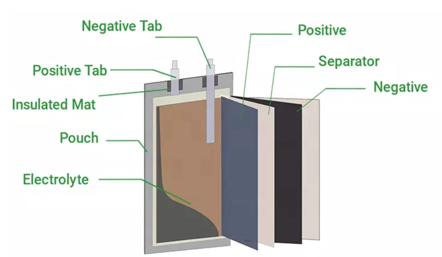 lipo vs lifepo lipo structure