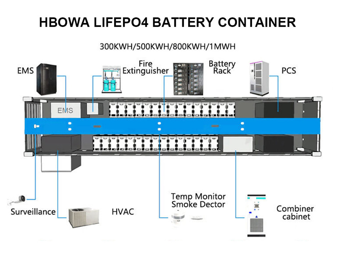 Commercial battery container inside show