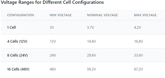 voltage ranges for different cell configurations