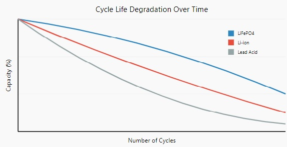 cycle life degradation over time of the lifepo4 battery